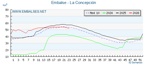 Pantano LA CONCEPCION . Grafico anual, con datos semanales. Se muestran los datos del año en curso, del año anterior y de la media de los ultimos años del pantano LA CONCEPCION