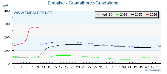 Pantano GUADALHORCE-GUADALTEBA . Grafico anual, con datos semanales. Se muestran los datos del año en curso, del año anterior y de la media de los ultimos años del pantano GUADALHORCE-GUADALTEBA