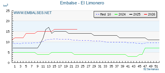 Pantano EL LIMONERO . Grafico anual, con datos semanales. Se muestran los datos del año en curso, del año anterior y de la media de los ultimos años del pantano EL LIMONERO