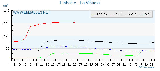 Pantano LA VIÑUELA . Grafico anual, con datos semanales. Se muestran los datos del año en curso, del año anterior y de la media de los ultimos años del pantano LA VIÑUELA