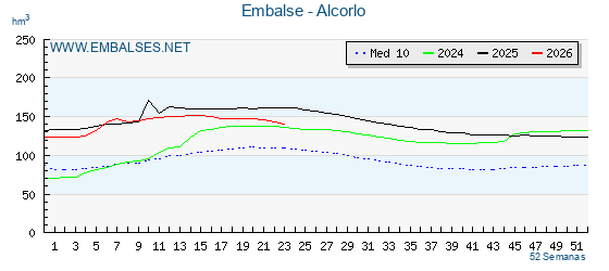 Pantano ALCORLO . Grafico anual, con datos semanales. Se muestran los datos del año en curso, del año anterior y de la media de los ultimos años del pantano ALCORLO