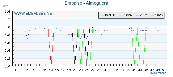 Pantano ALMOGUERA . Grafico anual, con datos semanales. Se muestran los datos del año en curso, del año anterior y de la media de los ultimos años del pantano ALMOGUERA