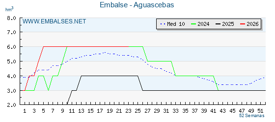 Pantano AGUASCEBAS . Grafico anual, con datos semanales. Se muestran los datos del año en curso, del año anterior y de la media de los ultimos años del pantano AGUASCEBAS