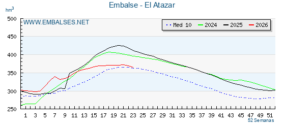 Pantano EL ATAZAR . Grafico anual, con datos semanales. Se muestran los datos del año en curso, del año anterior y de la media de los ultimos años del pantano EL ATAZAR