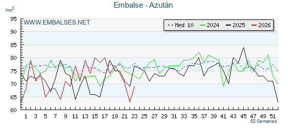 Pantano AZUTAN . Grafico anual, con datos semanales. Se muestran los datos del año en curso, del año anterior y de la media de los ultimos años del pantano AZUTAN