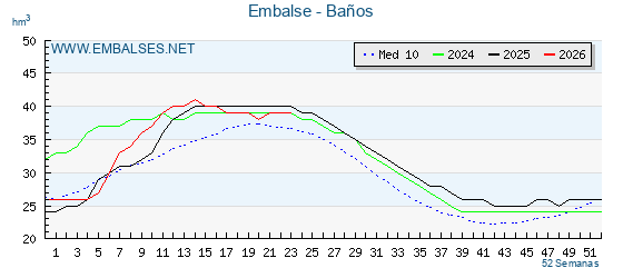 Pantano BAÑOS . Grafico anual, con datos semanales. Se muestran los datos del año en curso, del año anterior y de la media de los ultimos años del pantano BAÑOS