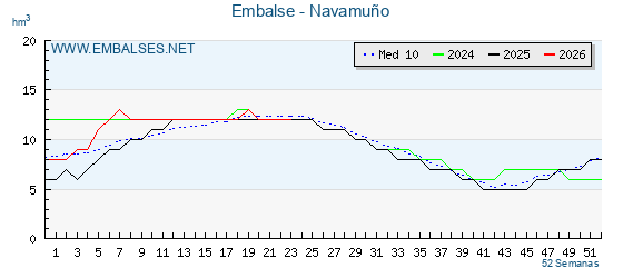 Pantano NAVAMUÑO . Grafico anual, con datos semanales. Se muestran los datos del año en curso, del año anterior y de la media de los ultimos años del pantano NAVAMUÑO