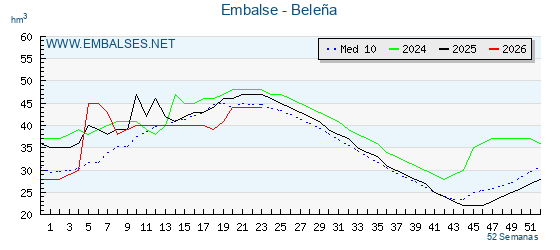 Pantano BELEÑA . Grafico anual, con datos semanales. Se muestran los datos del año en curso, del año anterior y de la media de los ultimos años del pantano BELEÑA
