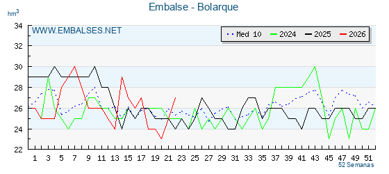 Pantano BOLARQUE . Grafico anual, con datos semanales. Se muestran los datos del año en curso, del año anterior y de la media de los ultimos años del pantano BOLARQUE