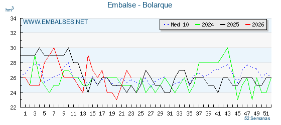 Pantano BOLARQUE . Grafico anual, con datos semanales. Se muestran los datos del año en curso, del año anterior y de la media de los ultimos años del pantano BOLARQUE