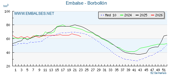 Pantano BORBOLLON . Grafico anual, con datos semanales. Se muestran los datos del año en curso, del año anterior y de la media de los ultimos años del pantano BORBOLLON