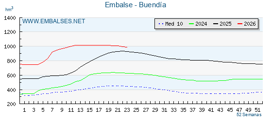 Pantano BUENDIA . Grafico anual, con datos semanales. Se muestran los datos del año en curso, del año anterior y de la media de los ultimos años del pantano BUENDIA