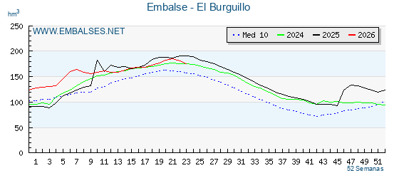 Pantano EL BURGUILLO . Grafico anual, con datos semanales. Se muestran los datos del año en curso, del año anterior y de la media de los ultimos años del pantano EL BURGUILLO
