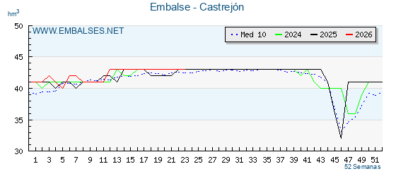 Pantano CASTREJON . Grafico anual, con datos semanales. Se muestran los datos del año en curso, del año anterior y de la media de los ultimos años del pantano CASTREJON