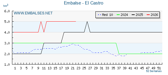 Pantano EL CASTRO . Grafico anual, con datos semanales. Se muestran los datos del año en curso, del año anterior y de la media de los ultimos años del pantano EL CASTRO