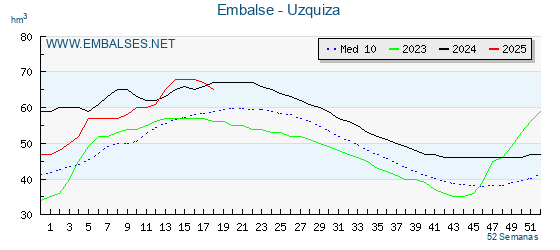 Grfico del embalse de Uzquiza