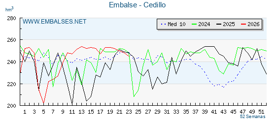 Pantano CEDILLO . Grafico anual, con datos semanales. Se muestran los datos del año en curso, del año anterior y de la media de los ultimos años del pantano CEDILLO