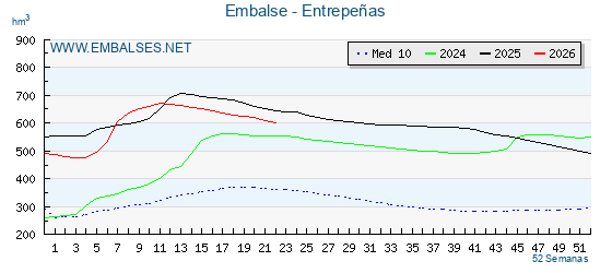Pantano ENTREPEÑAS . Grafico anual, con datos semanales. Se muestran los datos del año en curso, del año anterior y de la media de los ultimos años del pantano ENTREPEÑAS
