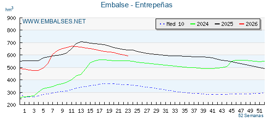 Pantano ENTREPEÑAS . Grafico anual, con datos semanales. Se muestran los datos del año en curso, del año anterior y de la media de los ultimos años del pantano ENTREPEÑAS