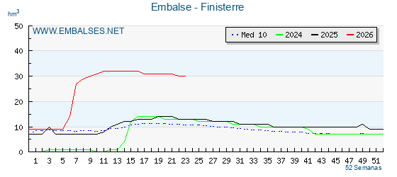 Pantano FINISTERRE . Grafico anual, con datos semanales. Se muestran los datos del año en curso, del año anterior y de la media de los ultimos años del pantano FINISTERRE