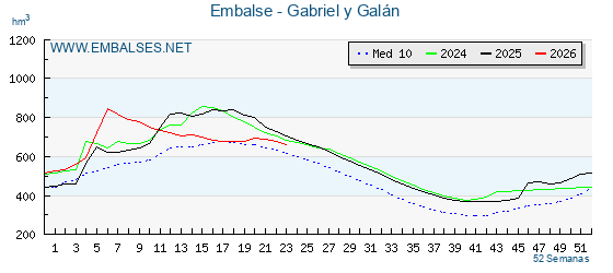Pantano GABRIEL Y GALAN . Grafico anual, con datos semanales. Se muestran los datos del año en curso, del año anterior y de la media de los ultimos años del pantano GABRIEL Y GALAN