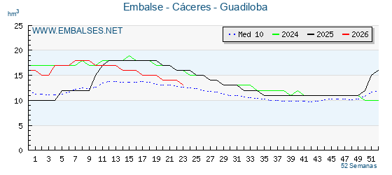 Pantano CACERES - GUADILOBA . Grafico anual, con datos semanales. Se muestran los datos del año en curso, del año anterior y de la media de los ultimos años del pantano CACERES - GUADILOBA