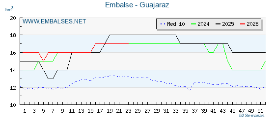 Pantano GUAJARAZ . Grafico anual, con datos semanales. Se muestran los datos del año en curso, del año anterior y de la media de los ultimos años del pantano GUAJARAZ