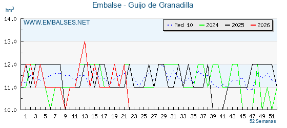 Pantano GUIJO DE GRANADILLA . Grafico anual, con datos semanales. Se muestran los datos del año en curso, del año anterior y de la media de los ultimos años del pantano GUIJO DE GRANADILLA