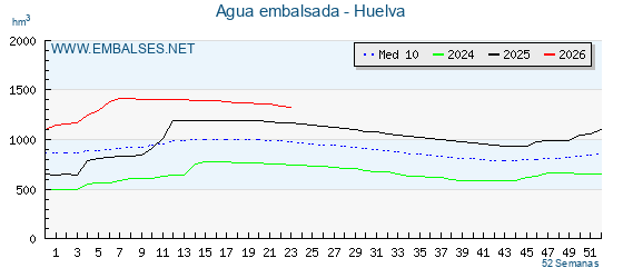 Grafico anual, con datos semanales. Se muestran los datos del año en curso, del año anterior y de la media de los ultimos años de la provincia Huelva