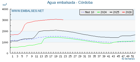 Grafico anual, con datos semanales. Se muestran los datos del año en curso, del año anterior y de la media de los ultimos años de la provincia Cordoba