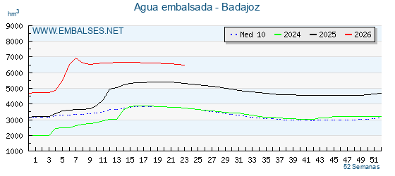 Grafico anual, con datos semanales. Se muestran los datos del año en curso, del año anterior y de la media de los ultimos años de la provincia Badajoz