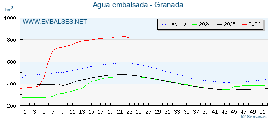 Grafico anual, con datos semanales. Se muestran los datos del año en curso, del año anterior y de la media de los ultimos años de la provincia Granada