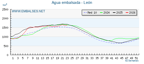 Grafico anual, con datos semanales. Se muestran los datos del año en curso, del año anterior y de la media de los ultimos años de la provincia Leon