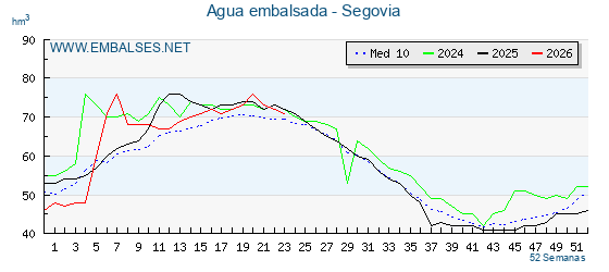 Grafico anual, con datos semanales. Se muestran los datos del año en curso, del año anterior y de la media de los ultimos años de la provincia Segovia