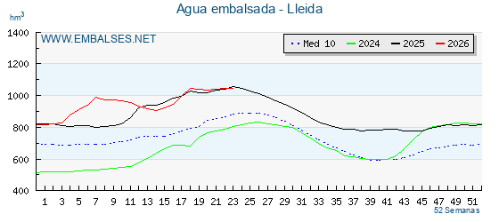 Grafico anual, con datos semanales. Se muestran los datos del año en curso, del año anterior y de la media de los ultimos años de la provincia Lleida
