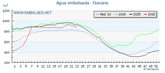 Grafico anual, con datos semanales. Se muestran los datos del año en curso, del año anterior y de la media de los ultimos años de la provincia Navarra
