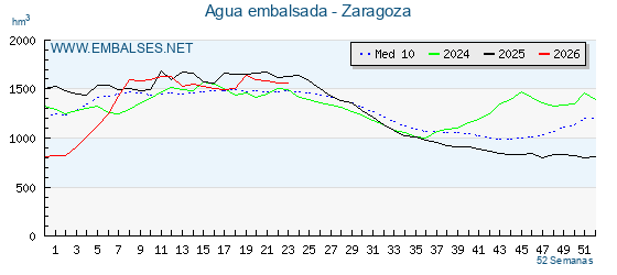 Grafico anual, con datos semanales. Se muestran los datos del año en curso, del año anterior y de la media de los ultimos años de la provincia Zaragoza