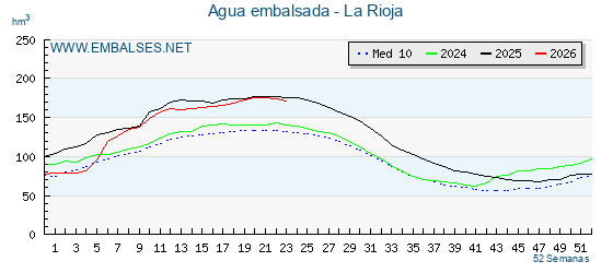 Grafico anual, con datos semanales. Se muestran los datos del año en curso, del año anterior y de la media de los ultimos años de la provincia La Rioja