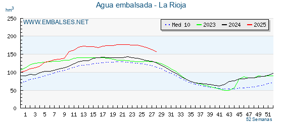 Grafico anual, con datos semanales. Se muestran los datos del año en curso, del año anterior y de la media de los ultimos años de la provincia La Rioja