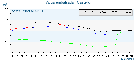 Grafico anual, con datos semanales. Se muestran los datos del año en curso, del año anterior y de la media de los ultimos años de la provincia Castellon