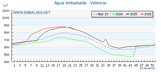 Grafico anual, con datos semanales. Se muestran los datos del año en curso, del año anterior y de la media de los ultimos años de la provincia Valencia
