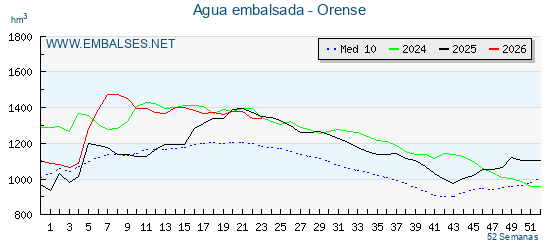 Grafico anual, con datos semanales. Se muestran los datos del año en curso, del año anterior y de la media de los ultimos años de la provincia Orense