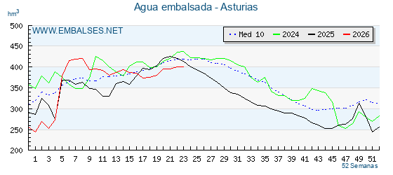 Grafico anual, con datos semanales. Se muestran los datos del año en curso, del año anterior y de la media de los ultimos años de la provincia Asturias