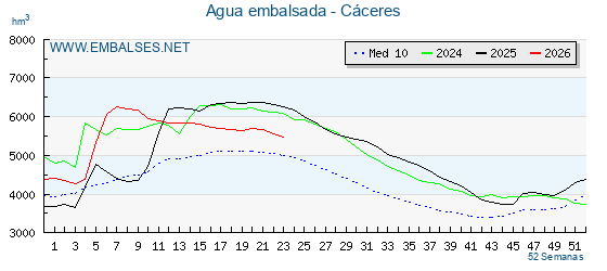 Grafico anual, con datos semanales. Se muestran los datos del año en curso, del año anterior y de la media de los ultimos años de la provincia Caceres
