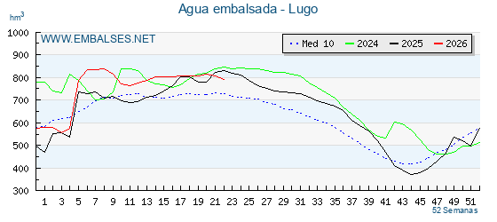 Grafico anual, con datos semanales. Se muestran los datos del año en curso, del año anterior y de la media de los ultimos años de la provincia Lugo
