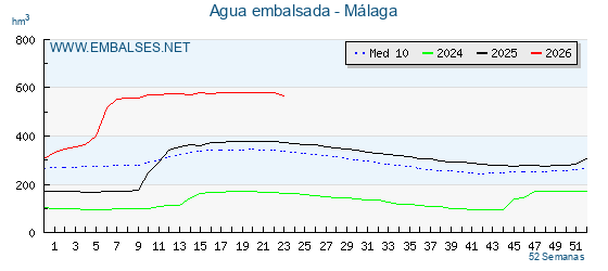 Grafico anual, con datos semanales. Se muestran los datos del año en curso, del año anterior y de la media de los ultimos años de la provincia Malaga