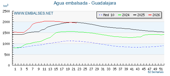 Grafico anual, con datos semanales. Se muestran los datos del año en curso, del año anterior y de la media de los ultimos años de la provincia Guadalajara