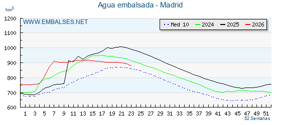 Grafico anual, con datos semanales. Se muestran los datos del año en curso, del año anterior y de la media de los ultimos años de la provincia Madrid