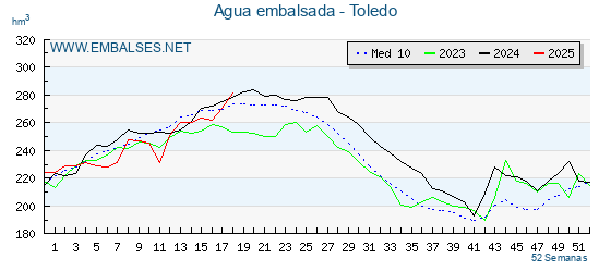 Agua embalsada Toledo