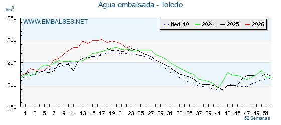 Grafico anual, con datos semanales. Se muestran los datos del año en curso, del año anterior y de la media de los ultimos años de la provincia Toledo